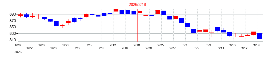 2026年のオークワの配当落ち日前後の株価チャート