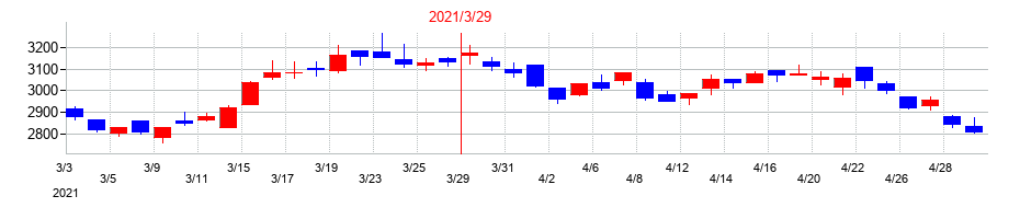 2021年のコメリの配当落ち日前後の株価チャート