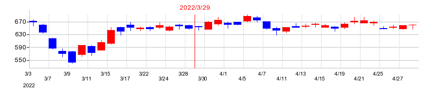 2022年の青山商事の配当落ち日前後の株価チャート