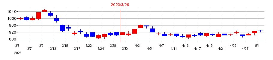 2023年の青山商事の配当落ち日前後の株価チャート