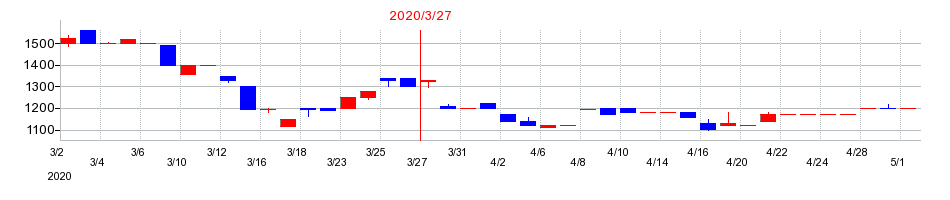2020年のタカチホの配当落ち日前後の株価チャート