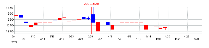 2022年のタカチホの配当落ち日前後の株価チャート