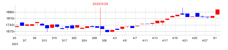 2023年のタカチホの配当落ち日前後の株価チャート