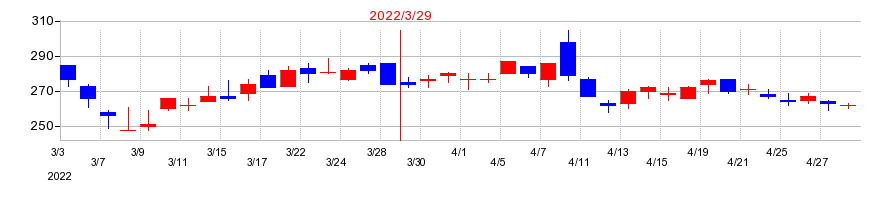 2022年の理経の配当落ち日前後の株価チャート