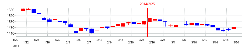 2014年のしまむらの配当落ち日前後の株価チャート