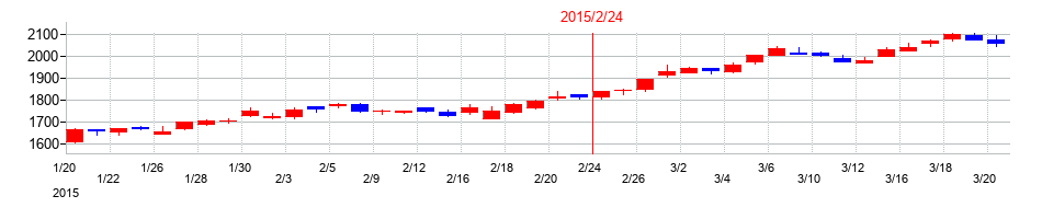 2015年のしまむらの配当落ち日前後の株価チャート