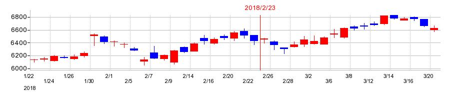 2018年のしまむらの配当落ち日前後の株価チャート