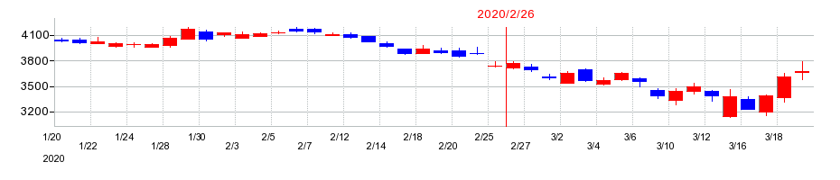 2020年のしまむらの配当落ち日前後の株価チャート