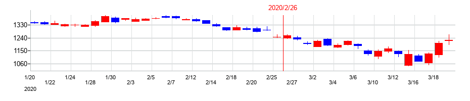 2020年のしまむらの配当落ち日前後の株価チャート
