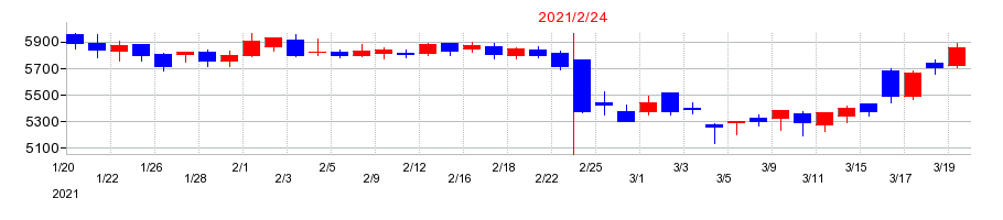 2021年のしまむらの配当落ち日前後の株価チャート