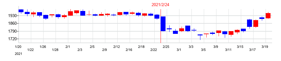 2021年のしまむらの配当落ち日前後の株価チャート