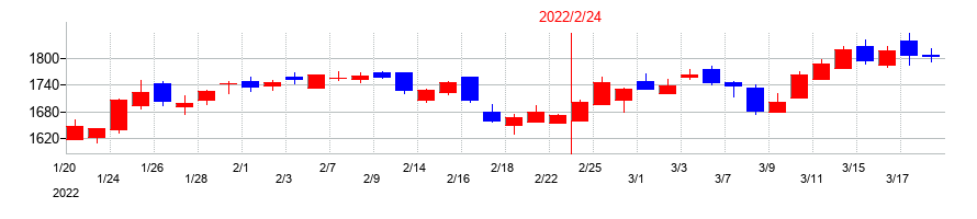 2022年のしまむらの配当落ち日前後の株価チャート