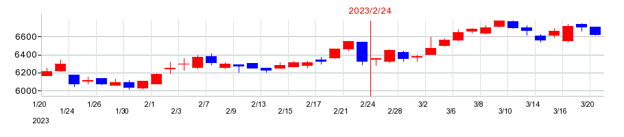 2023年のしまむらの配当落ち日前後の株価チャート
