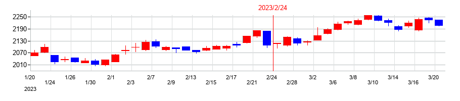 2023年のしまむらの配当落ち日前後の株価チャート