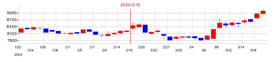 2024年のしまむらの配当落ち日前後の株価チャート