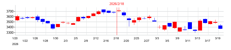 2026年のしまむらの配当落ち日前後の株価チャート
