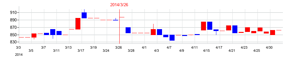 2014年のマルイチ産商の配当落ち日前後の株価チャート
