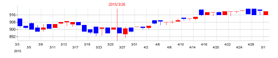 2015年のマルイチ産商の配当落ち日前後の株価チャート
