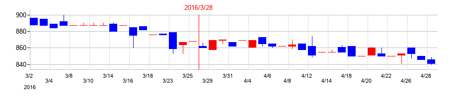 2016年のマルイチ産商の配当落ち日前後の株価チャート