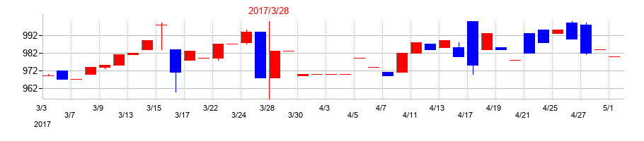 2017年のマルイチ産商の配当落ち日前後の株価チャート