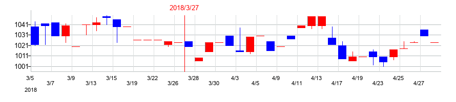 2018年のマルイチ産商の配当落ち日前後の株価チャート