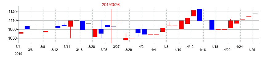 2019年のマルイチ産商の配当落ち日前後の株価チャート