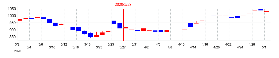 2020年のマルイチ産商の配当落ち日前後の株価チャート