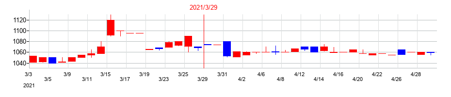 2021年のマルイチ産商の配当落ち日前後の株価チャート