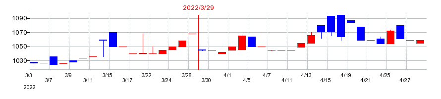 2022年のマルイチ産商の配当落ち日前後の株価チャート