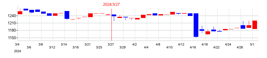 2024年のマルイチ産商の配当落ち日前後の株価チャート