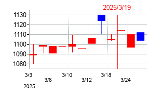 2025年のマルイチ産商の配当落ち日前後の株価チャート