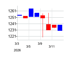 2026年のマルイチ産商の配当落ち日前後の株価チャート