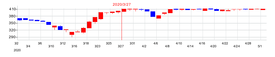 2020年のはせがわの配当落ち日前後の株価チャート