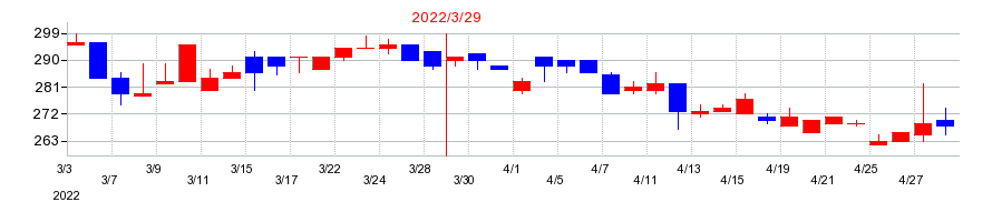 2022年のはせがわの配当落ち日前後の株価チャート