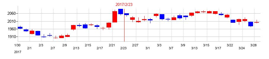 2017年の高島屋の配当落ち日前後の株価チャート