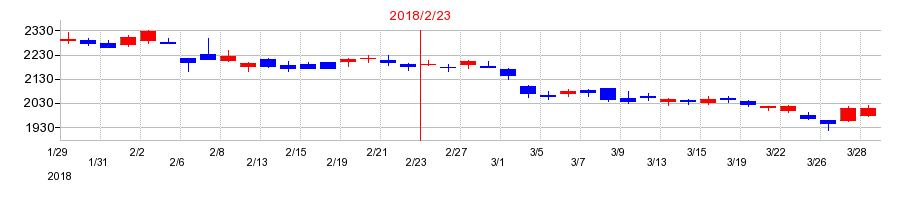 2018年の高島屋の配当落ち日前後の株価チャート