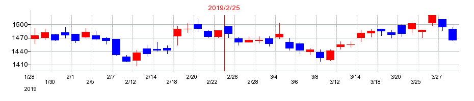 2019年の高島屋の配当落ち日前後の株価チャート