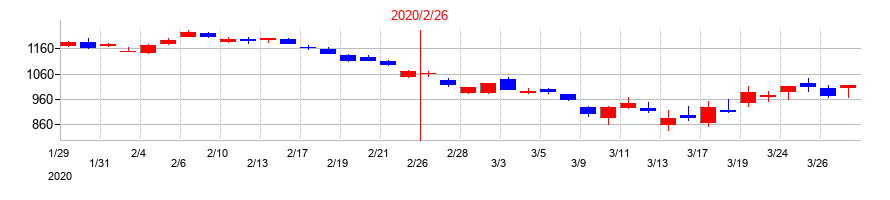 2020年の高島屋の配当落ち日前後の株価チャート