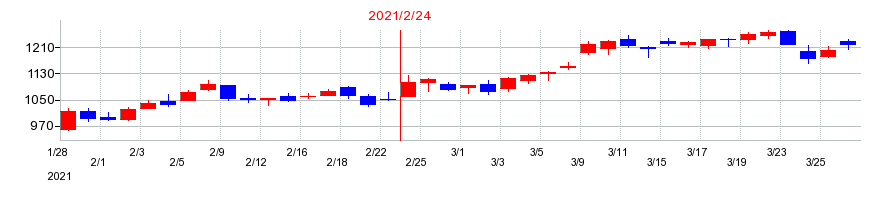 2021年の高島屋の配当落ち日前後の株価チャート