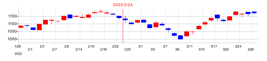 2022年の高島屋の配当落ち日前後の株価チャート