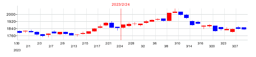2023年の高島屋の配当落ち日前後の株価チャート