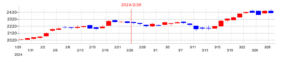 2024年の高島屋の配当落ち日前後の株価チャート