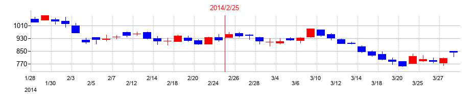 2014年の松屋の配当落ち日前後の株価チャート