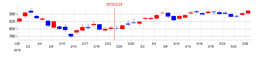 2016年の松屋の配当落ち日前後の株価チャート
