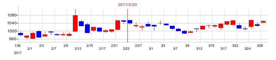 2017年の松屋の配当落ち日前後の株価チャート