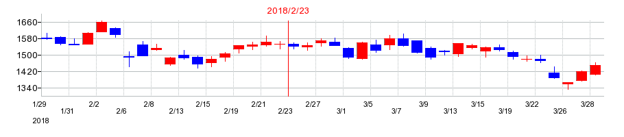 2018年の松屋の配当落ち日前後の株価チャート