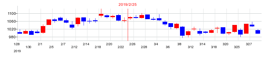 2019年の松屋の配当落ち日前後の株価チャート