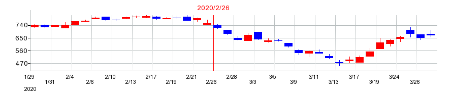 2020年の松屋の配当落ち日前後の株価チャート