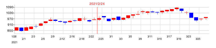 2021年の松屋の配当落ち日前後の株価チャート