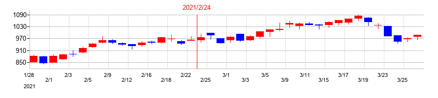 2021年の松屋の配当落ち日前後の株価チャート